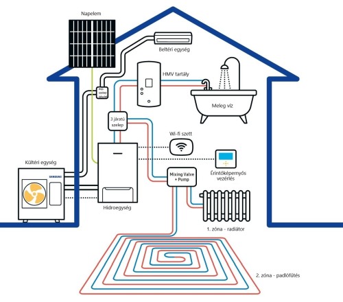 hőszivattyú, hőszivattyú Pécs, hőszivattyú beépítés, hőszivattyú beépítés Pécs, hőszivattyús rendszer, hőszivattyús rendszer Pécs